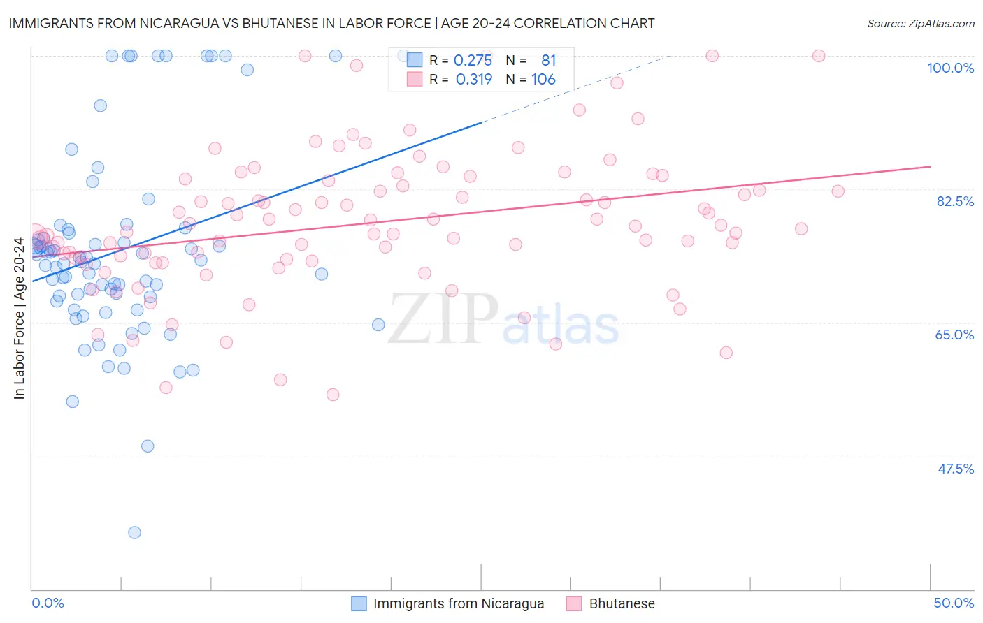 Immigrants from Nicaragua vs Bhutanese In Labor Force | Age 20-24