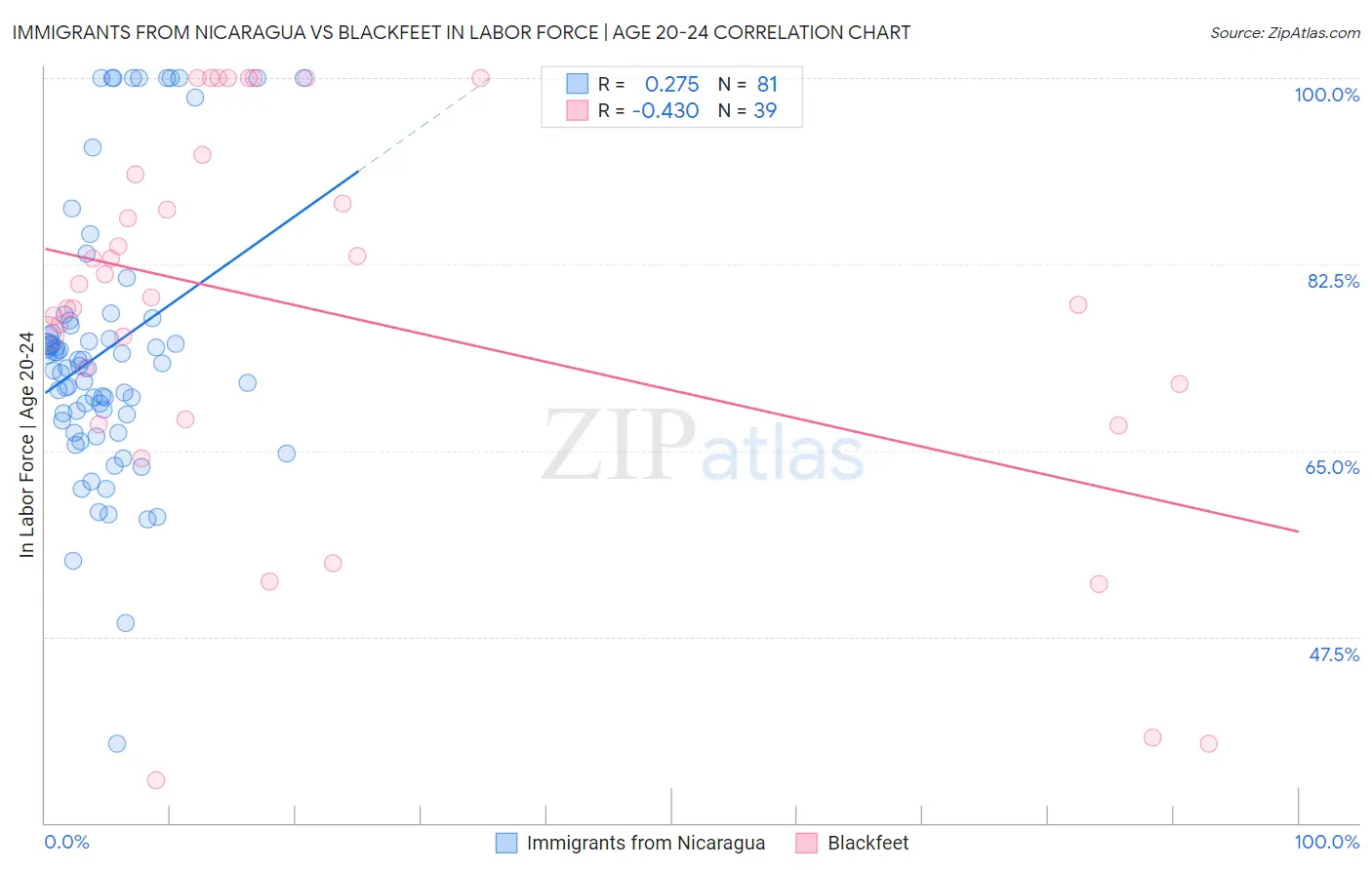 Immigrants from Nicaragua vs Blackfeet In Labor Force | Age 20-24