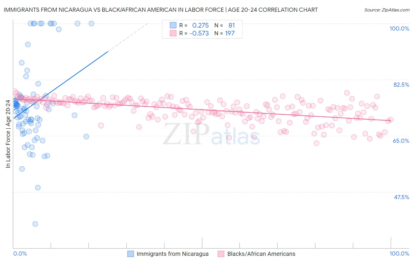 Immigrants from Nicaragua vs Black/African American In Labor Force | Age 20-24