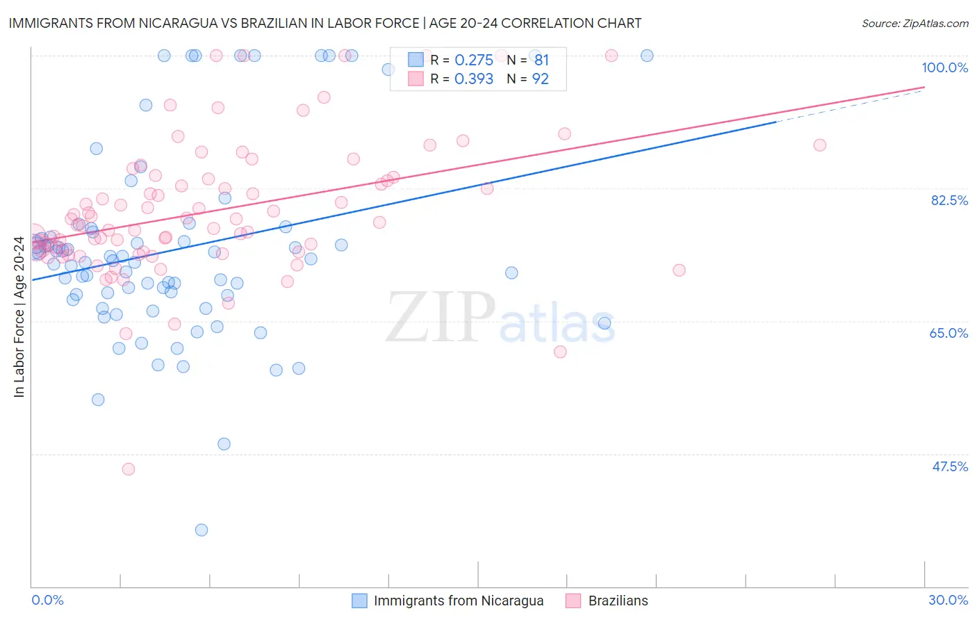 Immigrants from Nicaragua vs Brazilian In Labor Force | Age 20-24