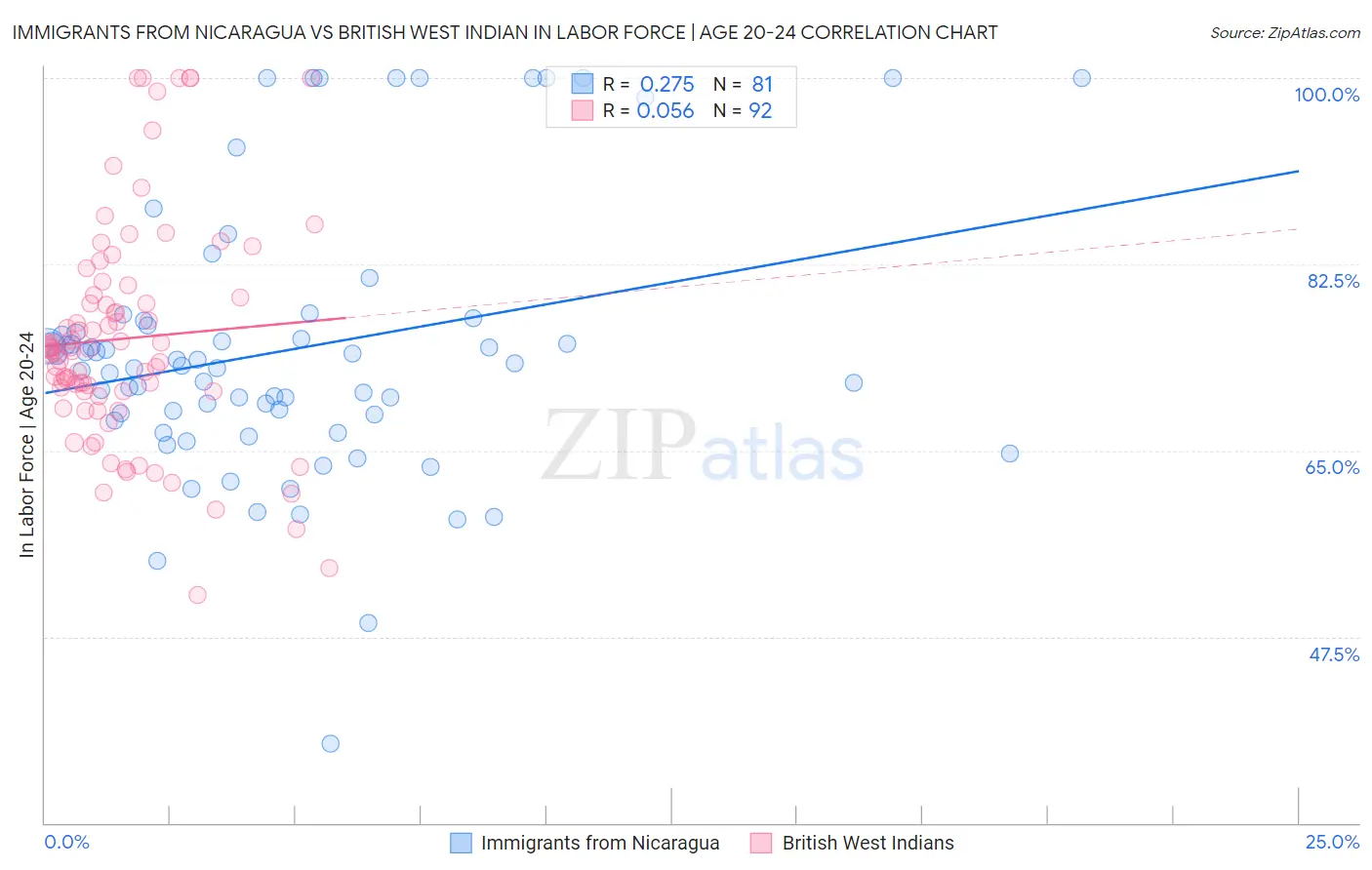 Immigrants from Nicaragua vs British West Indian In Labor Force | Age 20-24