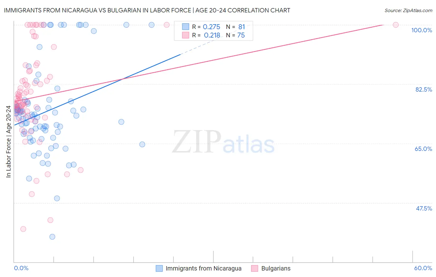 Immigrants from Nicaragua vs Bulgarian In Labor Force | Age 20-24