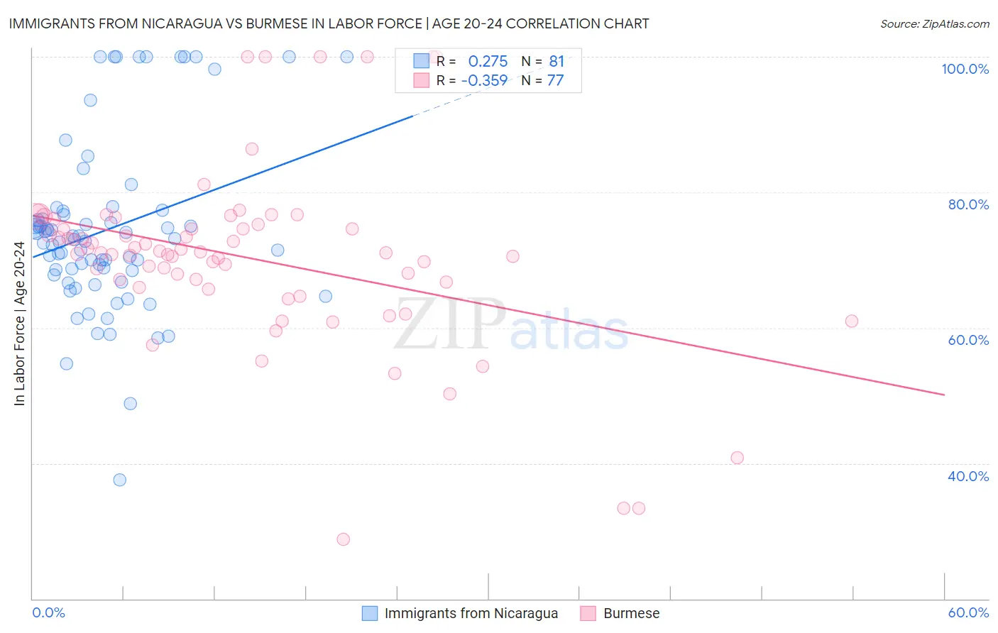Immigrants from Nicaragua vs Burmese In Labor Force | Age 20-24