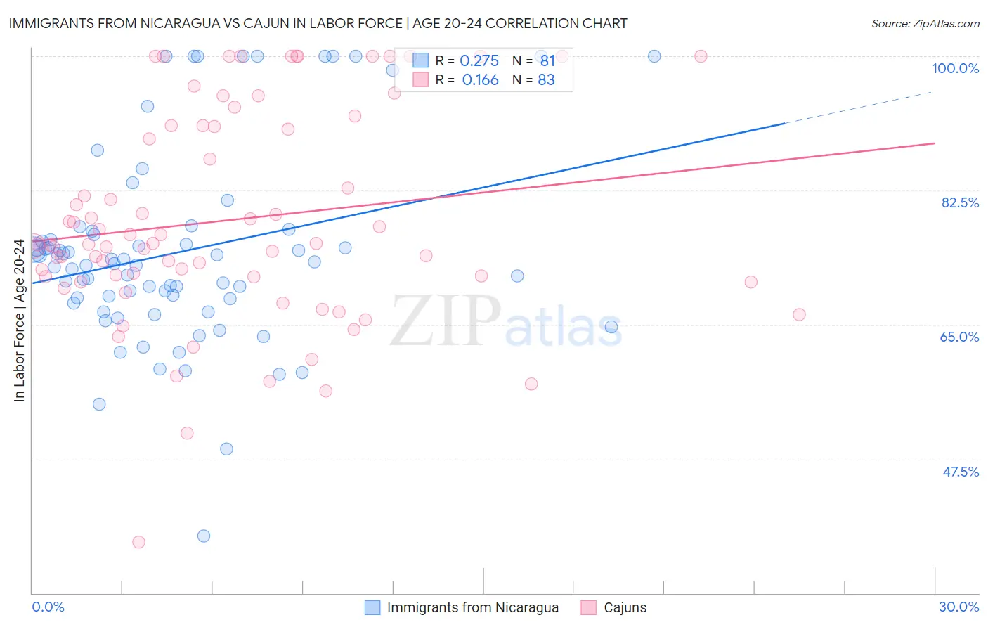 Immigrants from Nicaragua vs Cajun In Labor Force | Age 20-24