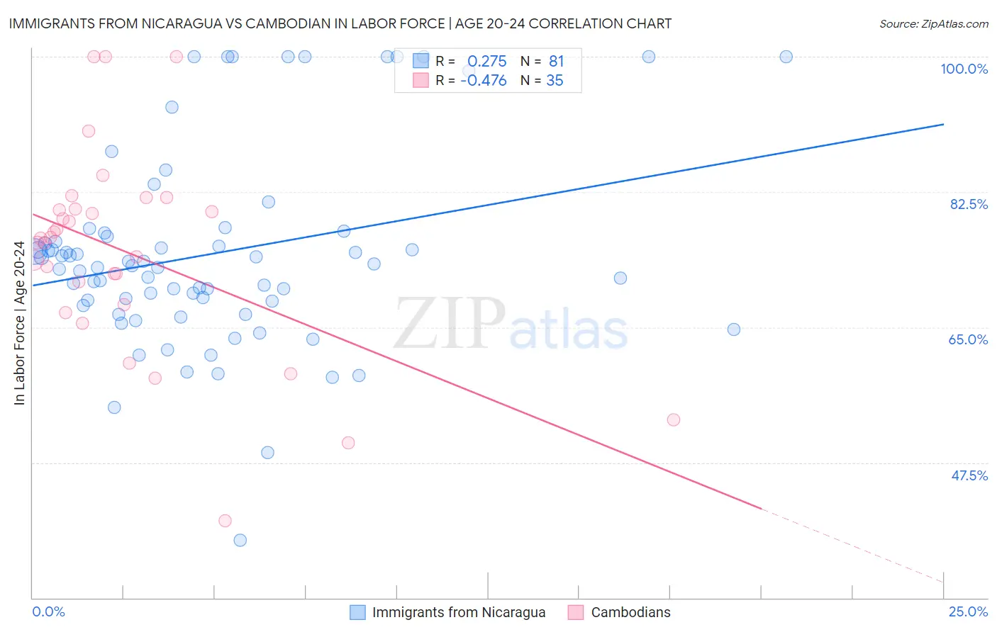 Immigrants from Nicaragua vs Cambodian In Labor Force | Age 20-24