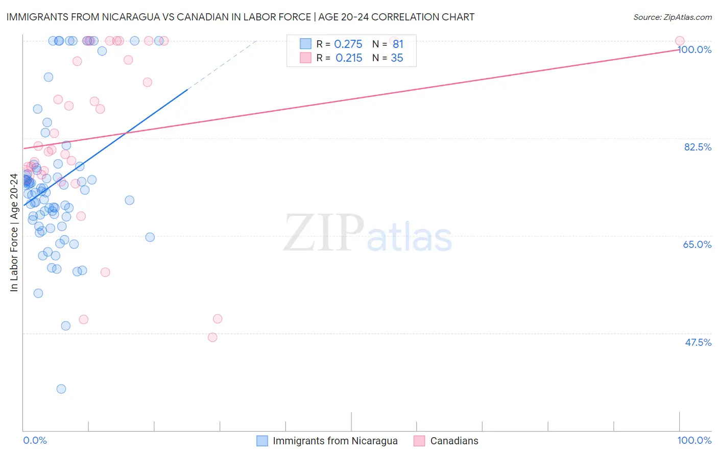 Immigrants from Nicaragua vs Canadian In Labor Force | Age 20-24