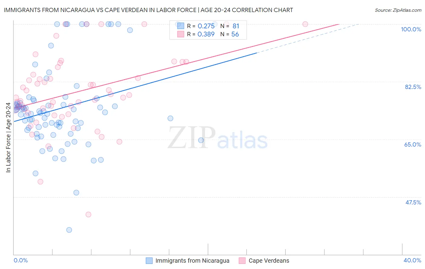 Immigrants from Nicaragua vs Cape Verdean In Labor Force | Age 20-24
