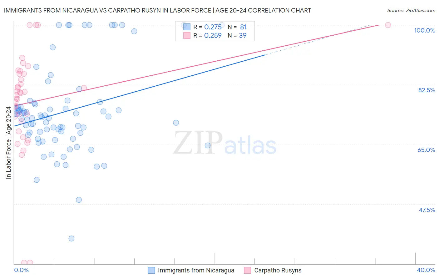 Immigrants from Nicaragua vs Carpatho Rusyn In Labor Force | Age 20-24