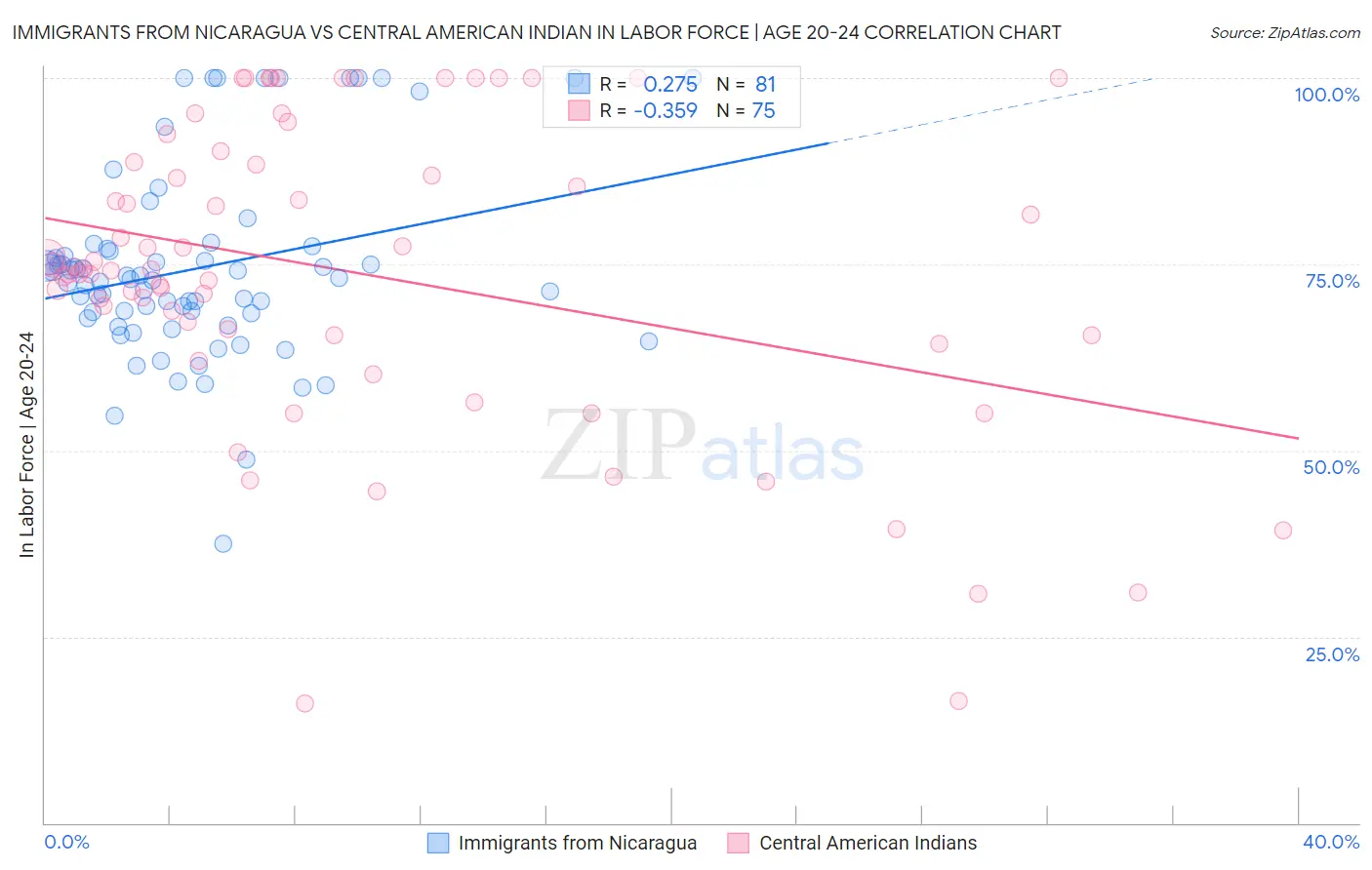 Immigrants from Nicaragua vs Central American Indian In Labor Force | Age 20-24