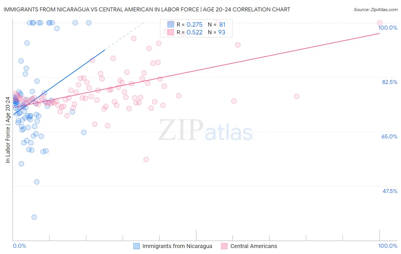 Immigrants from Nicaragua vs Central American In Labor Force | Age 20-24