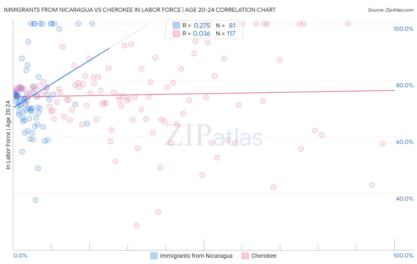 Immigrants from Nicaragua vs Cherokee In Labor Force | Age 20-24