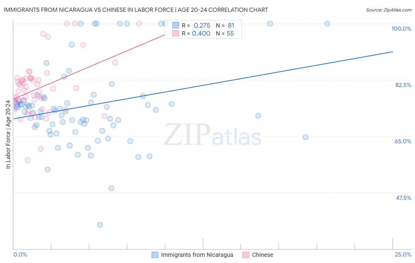 Immigrants from Nicaragua vs Chinese In Labor Force | Age 20-24