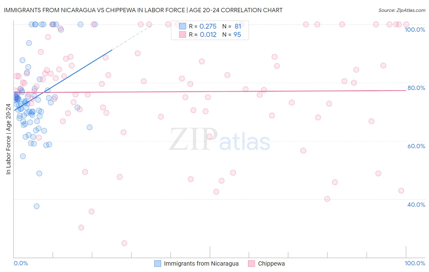 Immigrants from Nicaragua vs Chippewa In Labor Force | Age 20-24