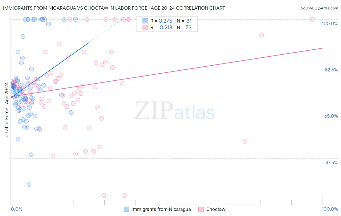 Immigrants from Nicaragua vs Choctaw In Labor Force | Age 20-24