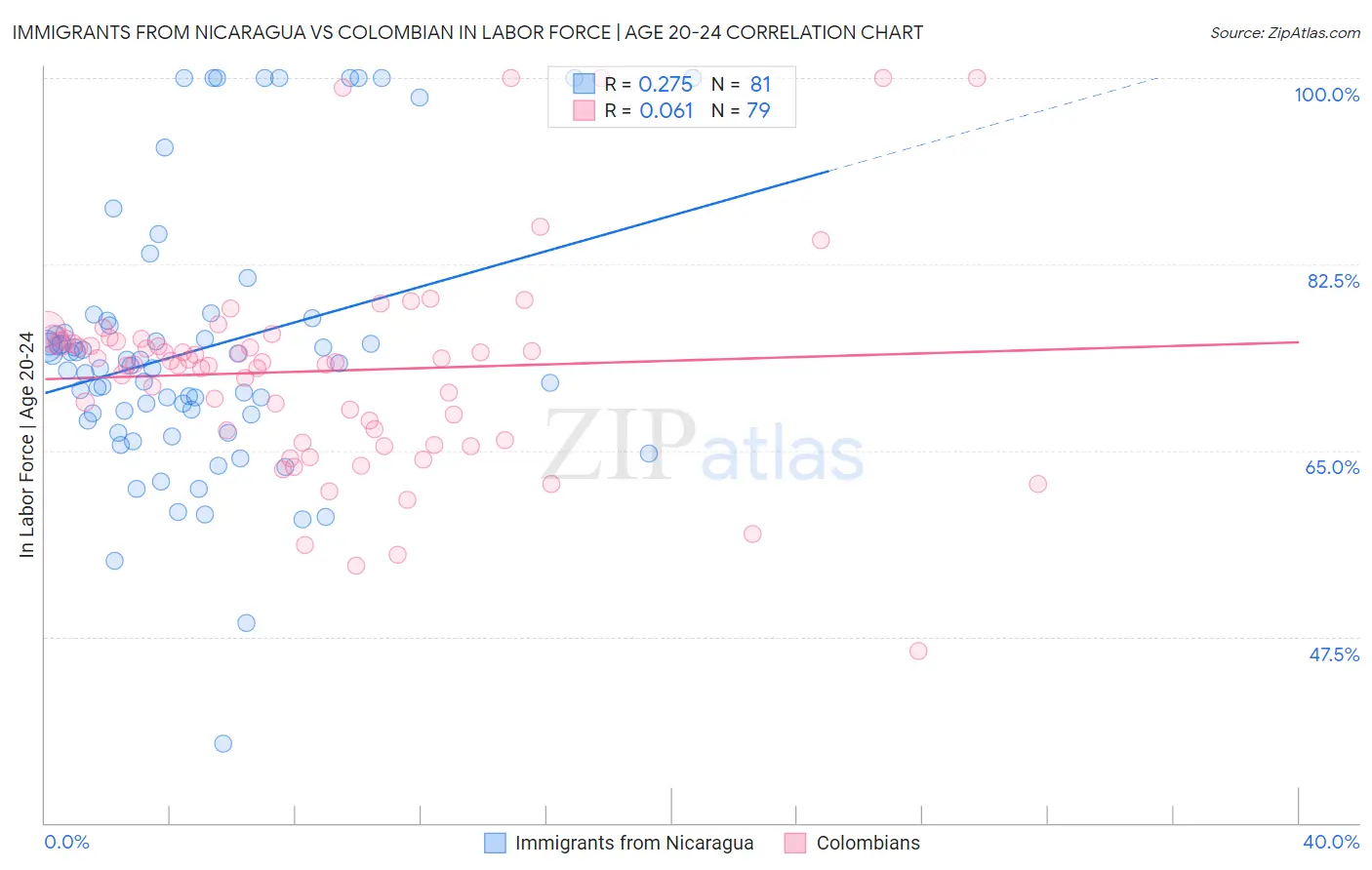 Immigrants from Nicaragua vs Colombian In Labor Force | Age 20-24