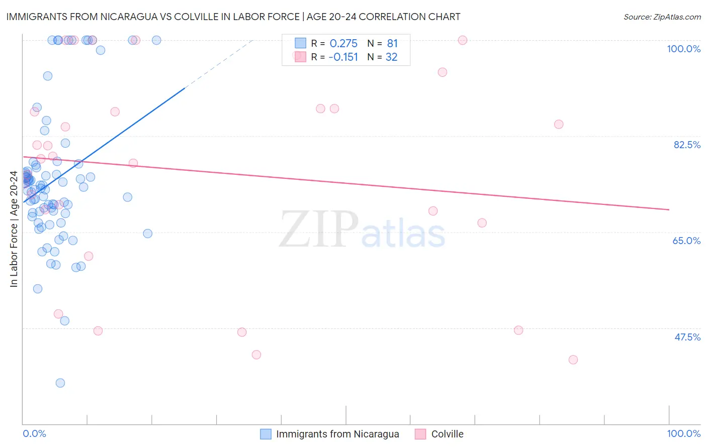 Immigrants from Nicaragua vs Colville In Labor Force | Age 20-24