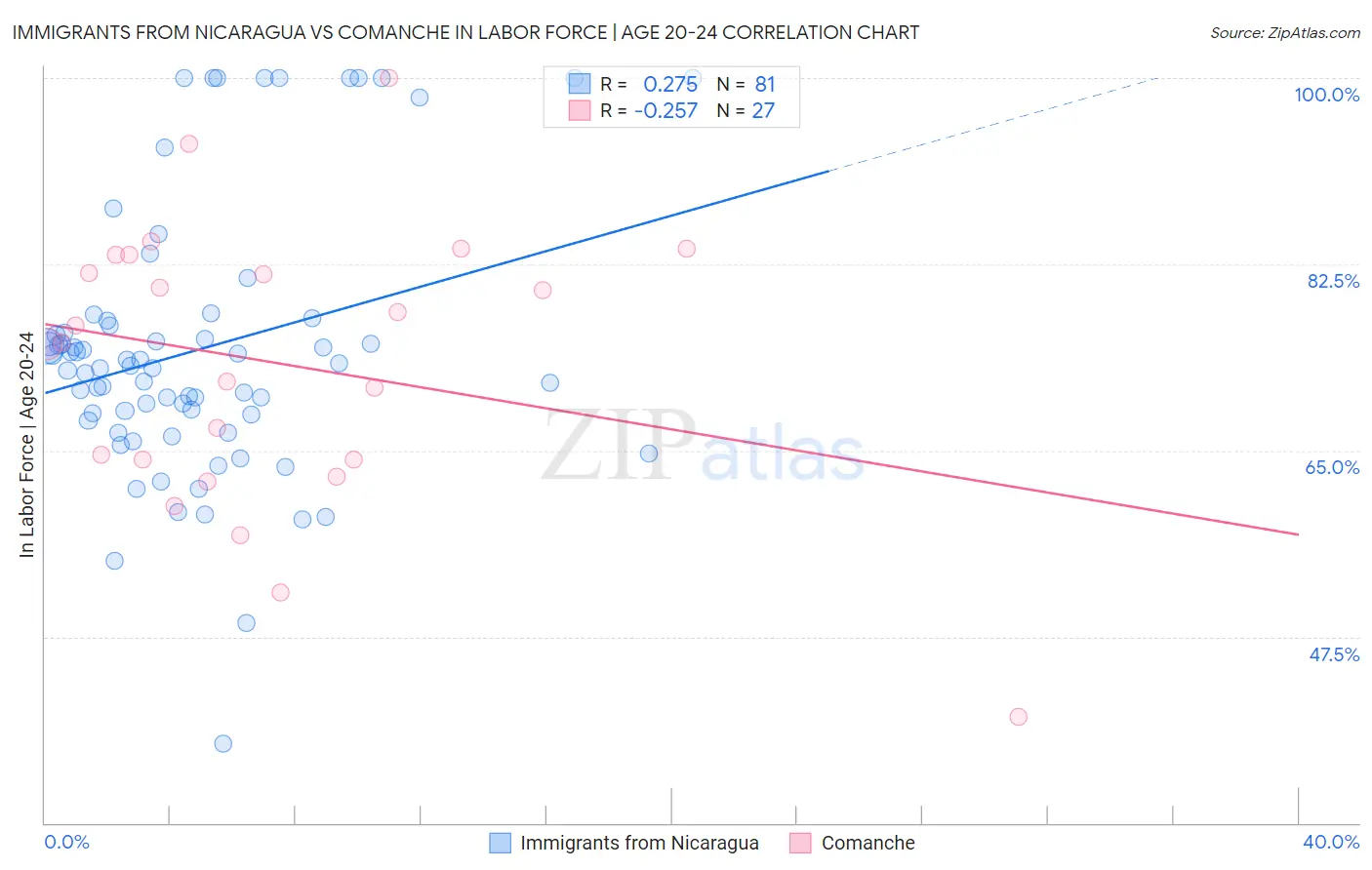 Immigrants from Nicaragua vs Comanche In Labor Force | Age 20-24
