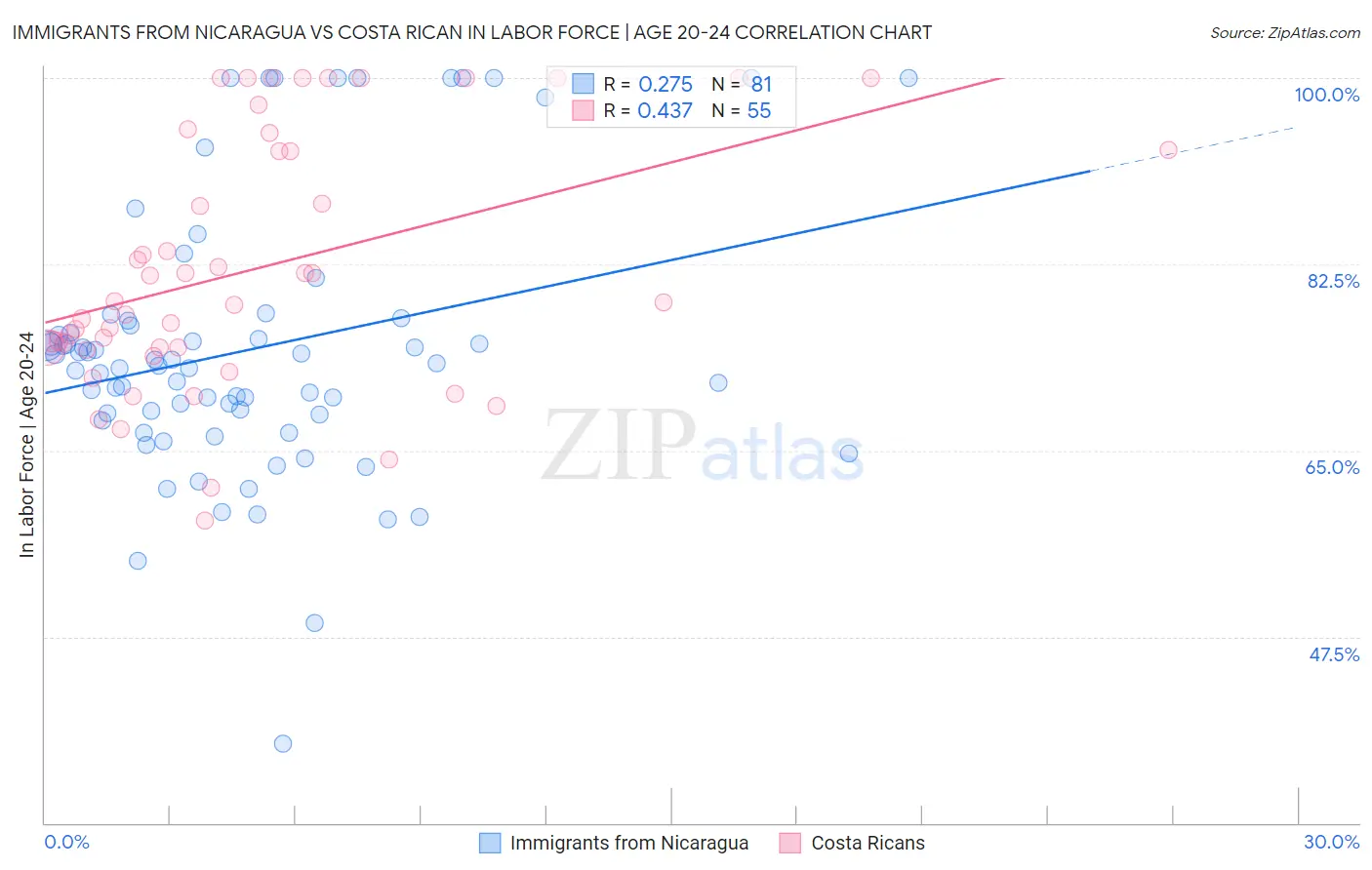 Immigrants from Nicaragua vs Costa Rican In Labor Force | Age 20-24