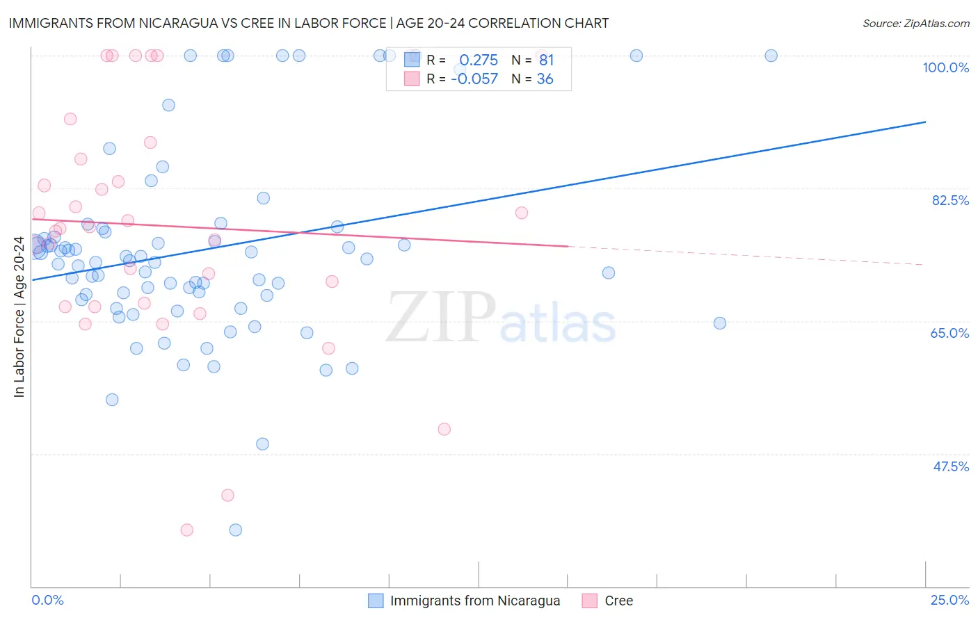 Immigrants from Nicaragua vs Cree In Labor Force | Age 20-24