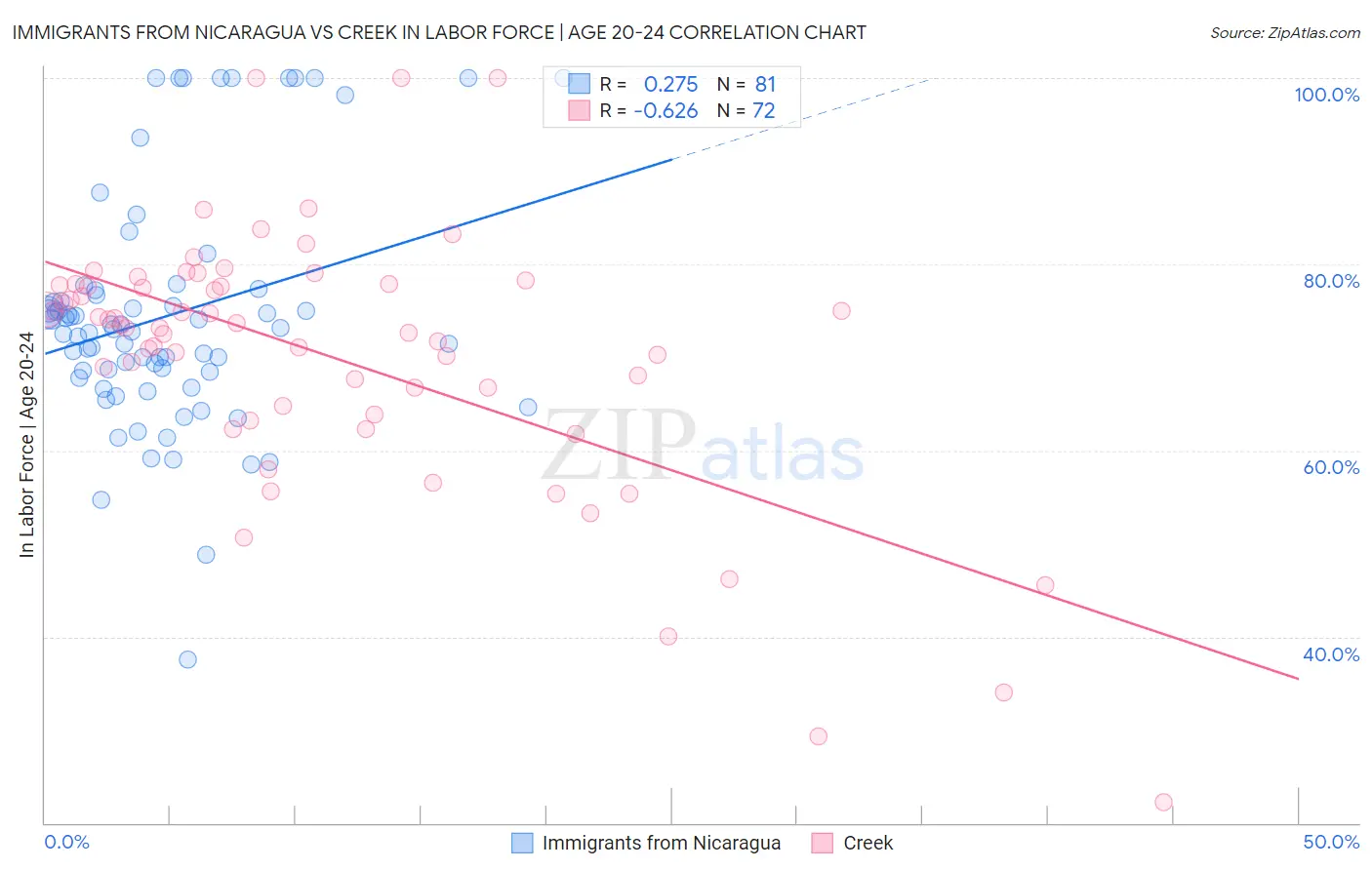 Immigrants from Nicaragua vs Creek In Labor Force | Age 20-24