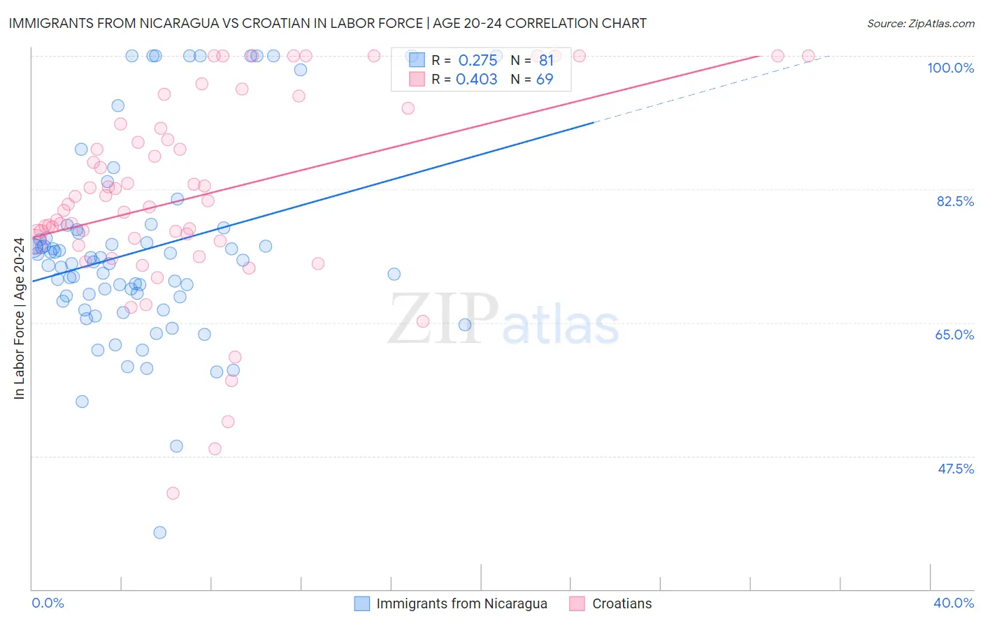 Immigrants from Nicaragua vs Croatian In Labor Force | Age 20-24
