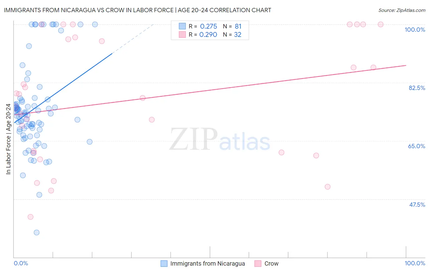 Immigrants from Nicaragua vs Crow In Labor Force | Age 20-24