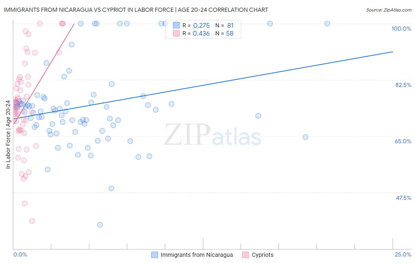 Immigrants from Nicaragua vs Cypriot In Labor Force | Age 20-24