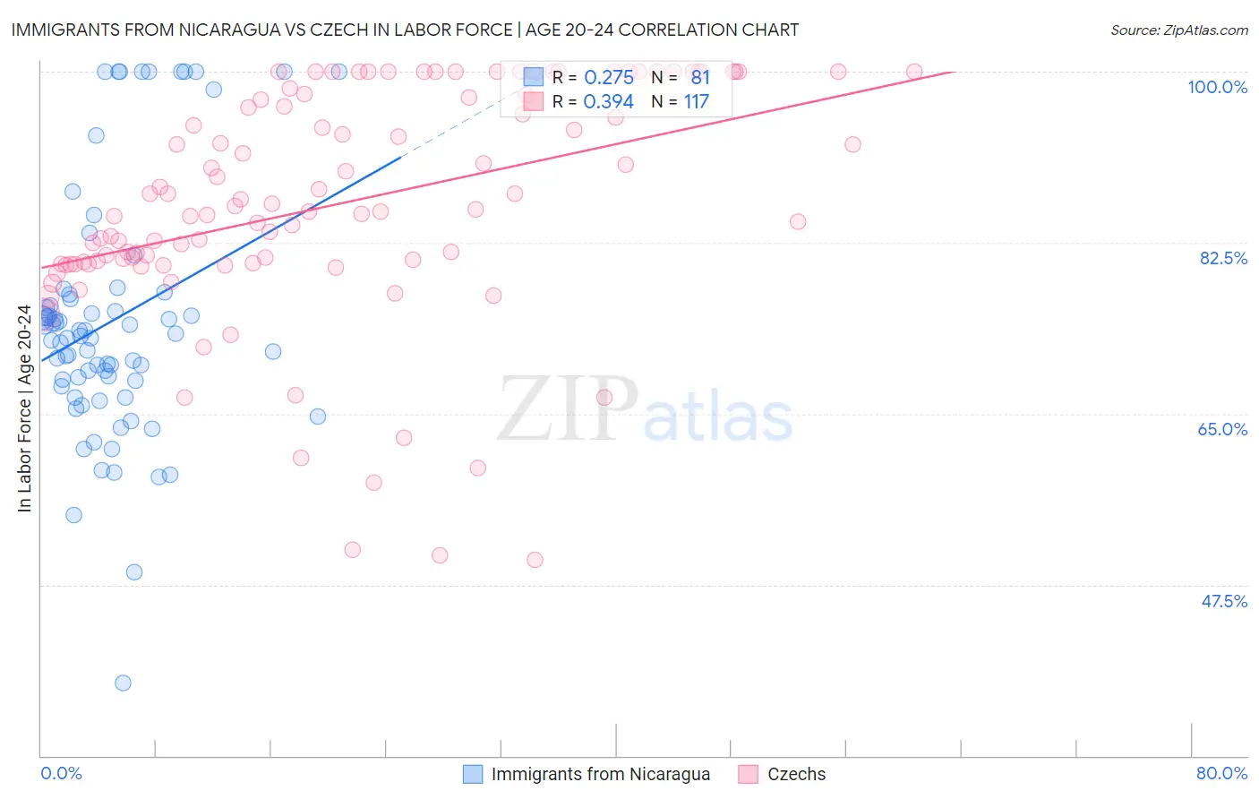 Immigrants from Nicaragua vs Czech In Labor Force | Age 20-24