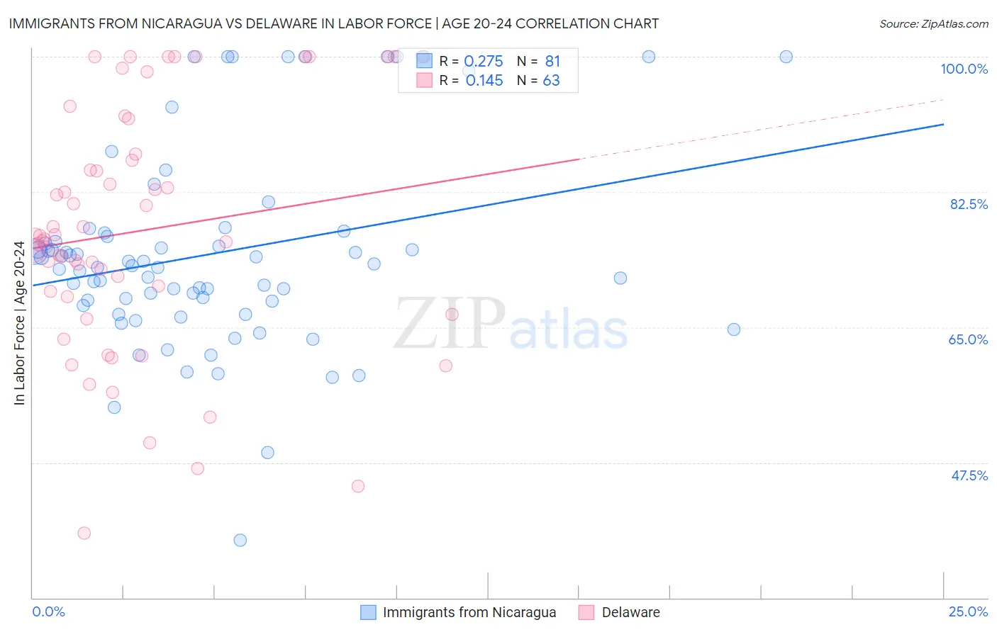 Immigrants from Nicaragua vs Delaware In Labor Force | Age 20-24