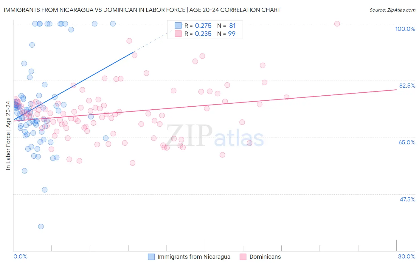 Immigrants from Nicaragua vs Dominican In Labor Force | Age 20-24