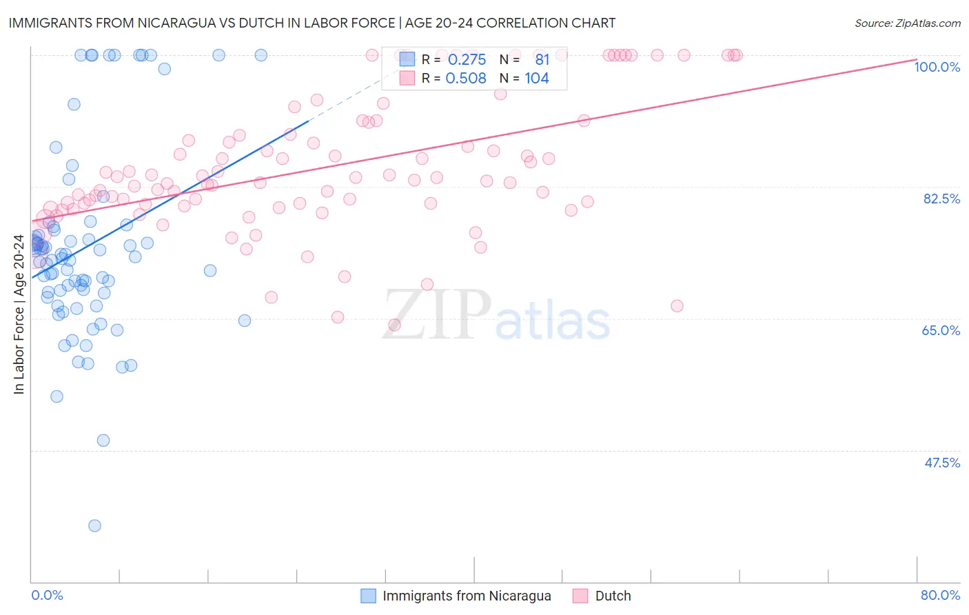 Immigrants from Nicaragua vs Dutch In Labor Force | Age 20-24