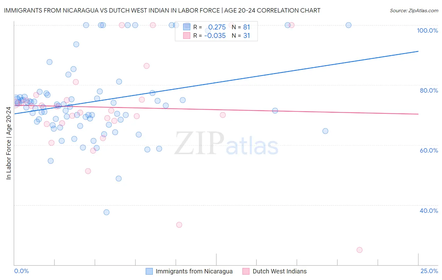Immigrants from Nicaragua vs Dutch West Indian In Labor Force | Age 20-24