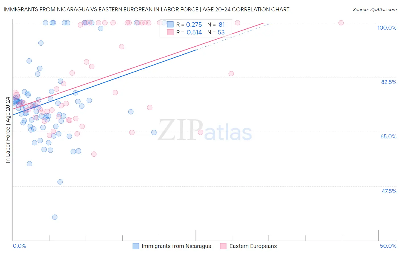 Immigrants from Nicaragua vs Eastern European In Labor Force | Age 20-24