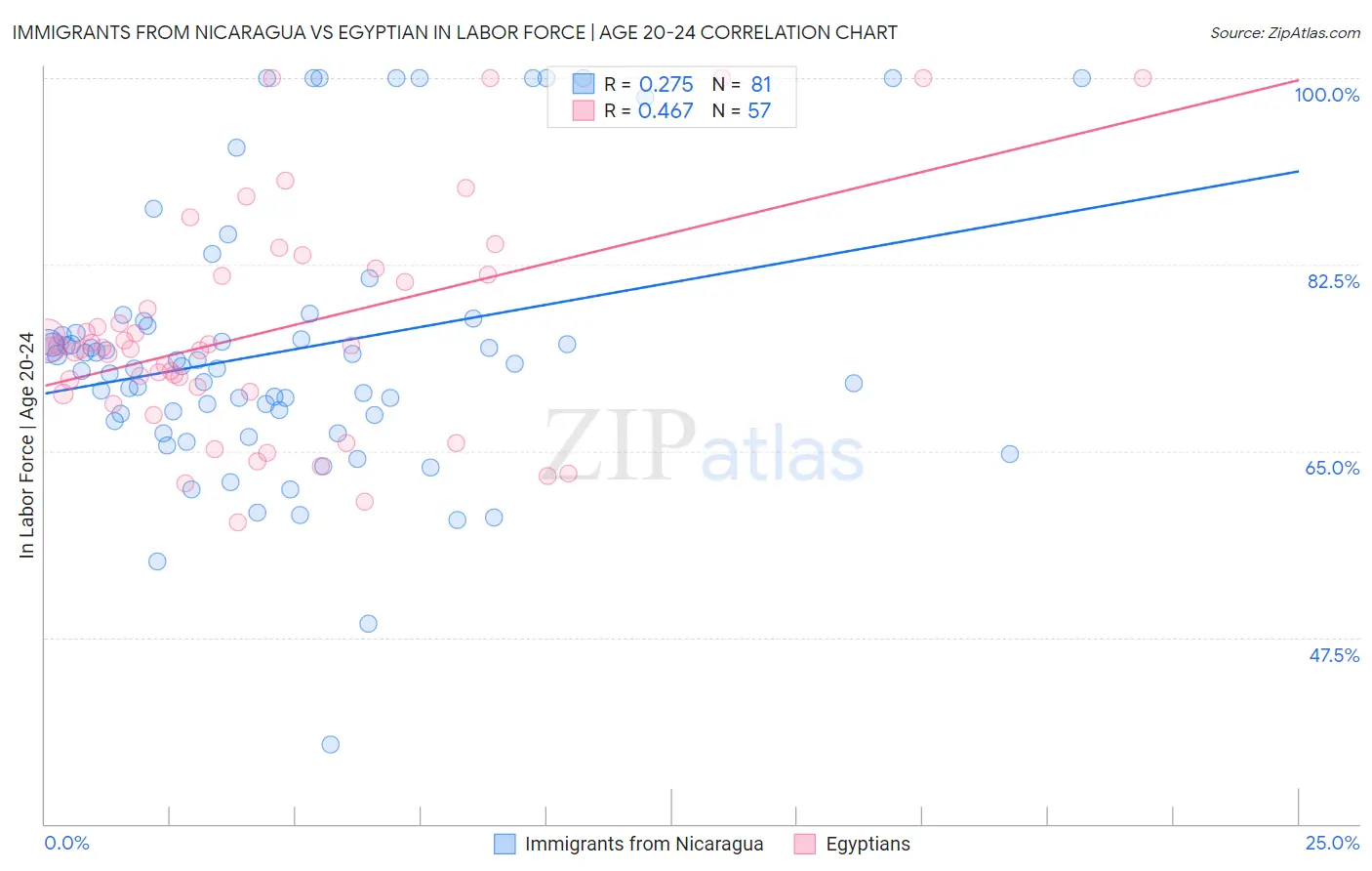 Immigrants from Nicaragua vs Egyptian In Labor Force | Age 20-24