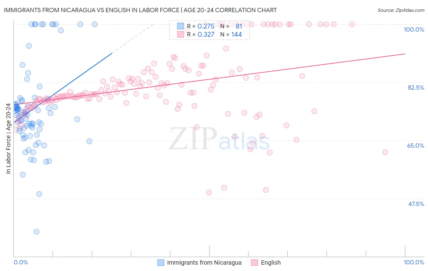 Immigrants from Nicaragua vs English In Labor Force | Age 20-24