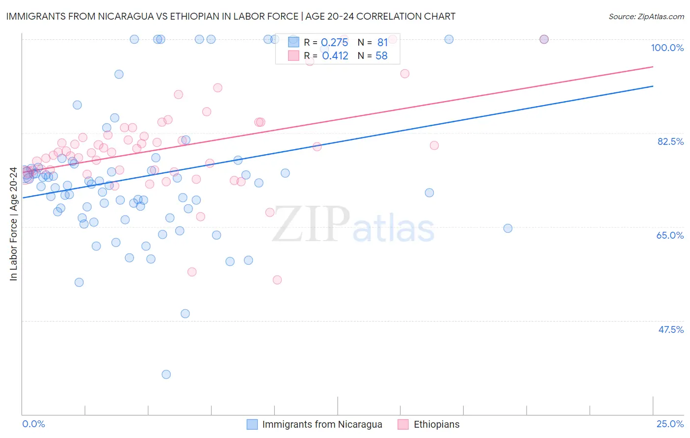 Immigrants from Nicaragua vs Ethiopian In Labor Force | Age 20-24