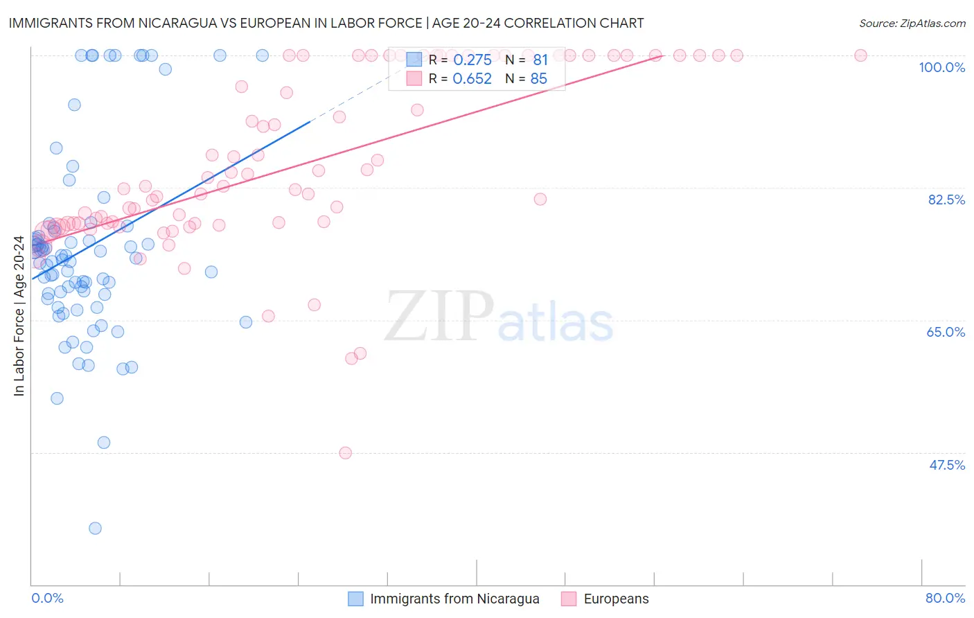 Immigrants from Nicaragua vs European In Labor Force | Age 20-24