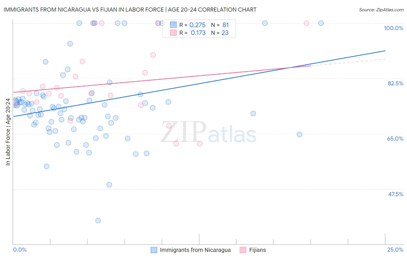 Immigrants from Nicaragua vs Fijian In Labor Force | Age 20-24