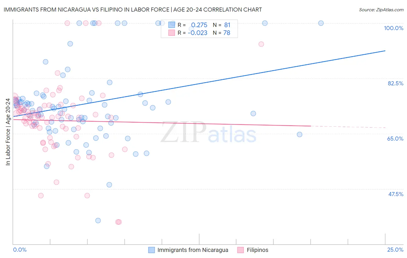 Immigrants from Nicaragua vs Filipino In Labor Force | Age 20-24