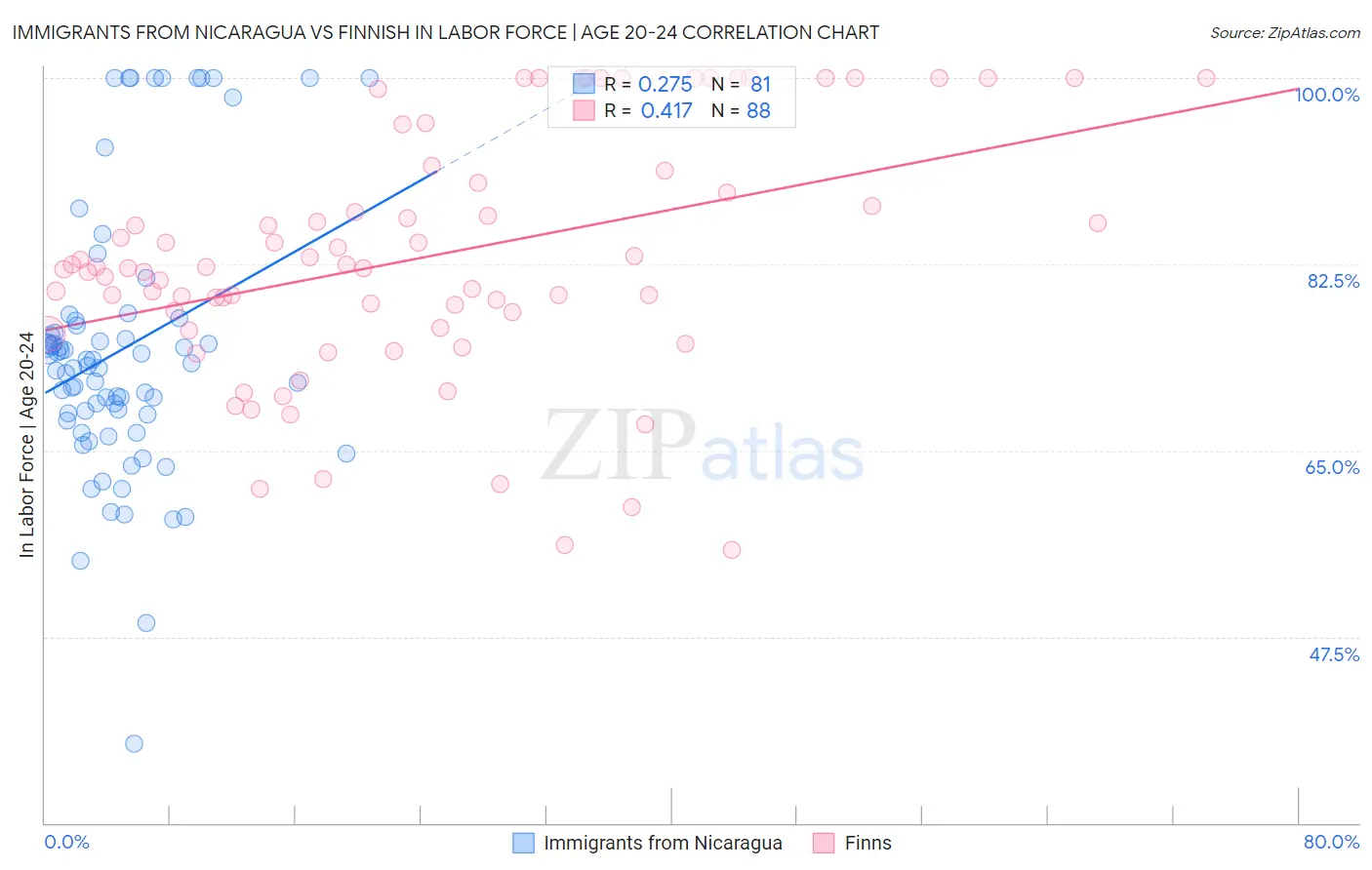 Immigrants from Nicaragua vs Finnish In Labor Force | Age 20-24