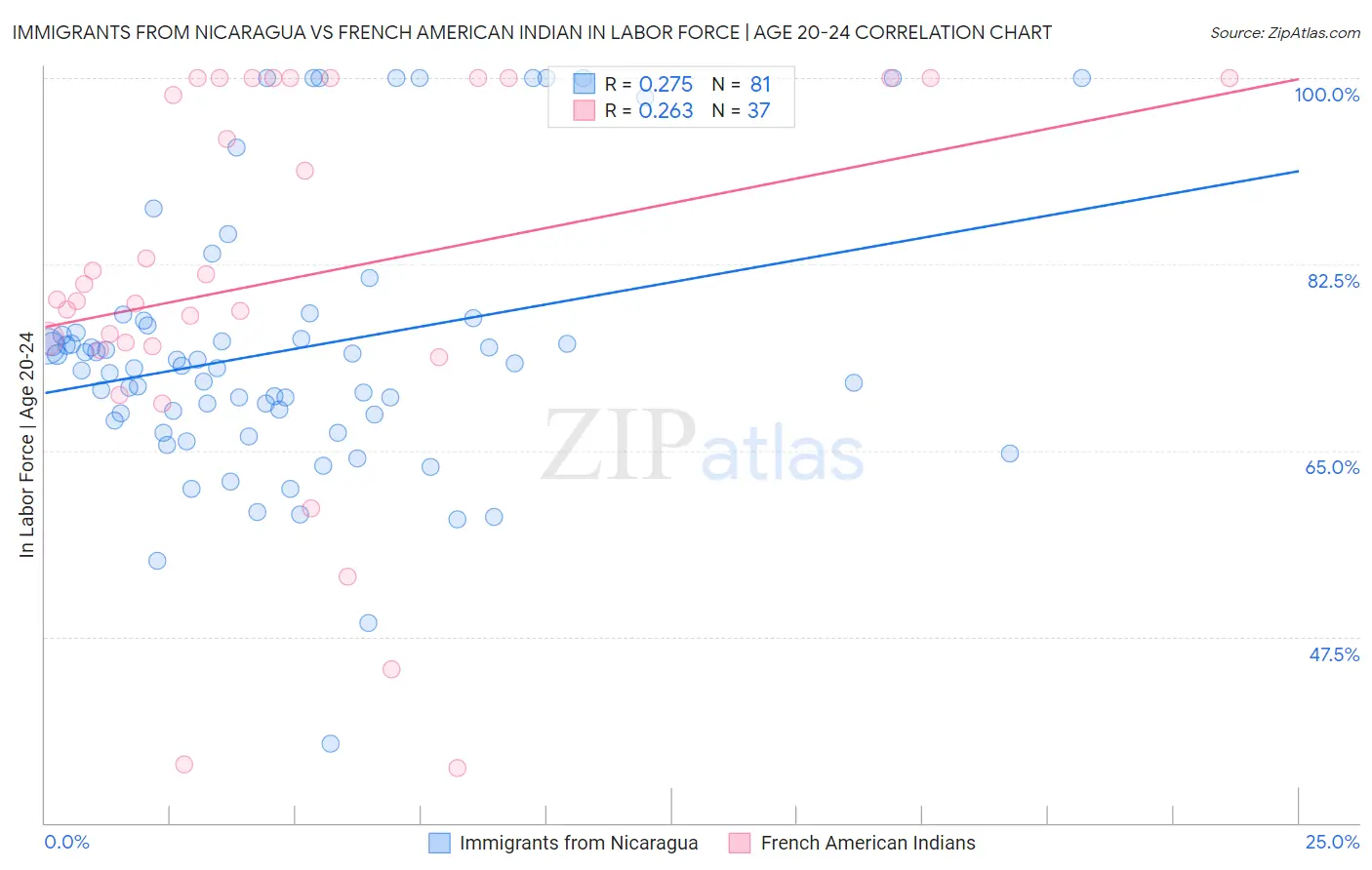 Immigrants from Nicaragua vs French American Indian In Labor Force | Age 20-24