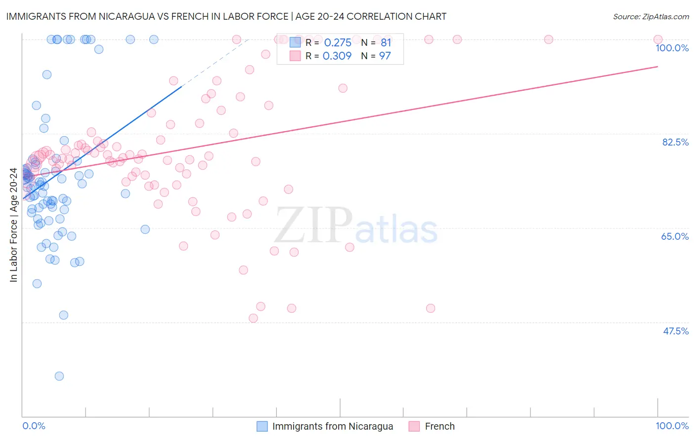 Immigrants from Nicaragua vs French In Labor Force | Age 20-24