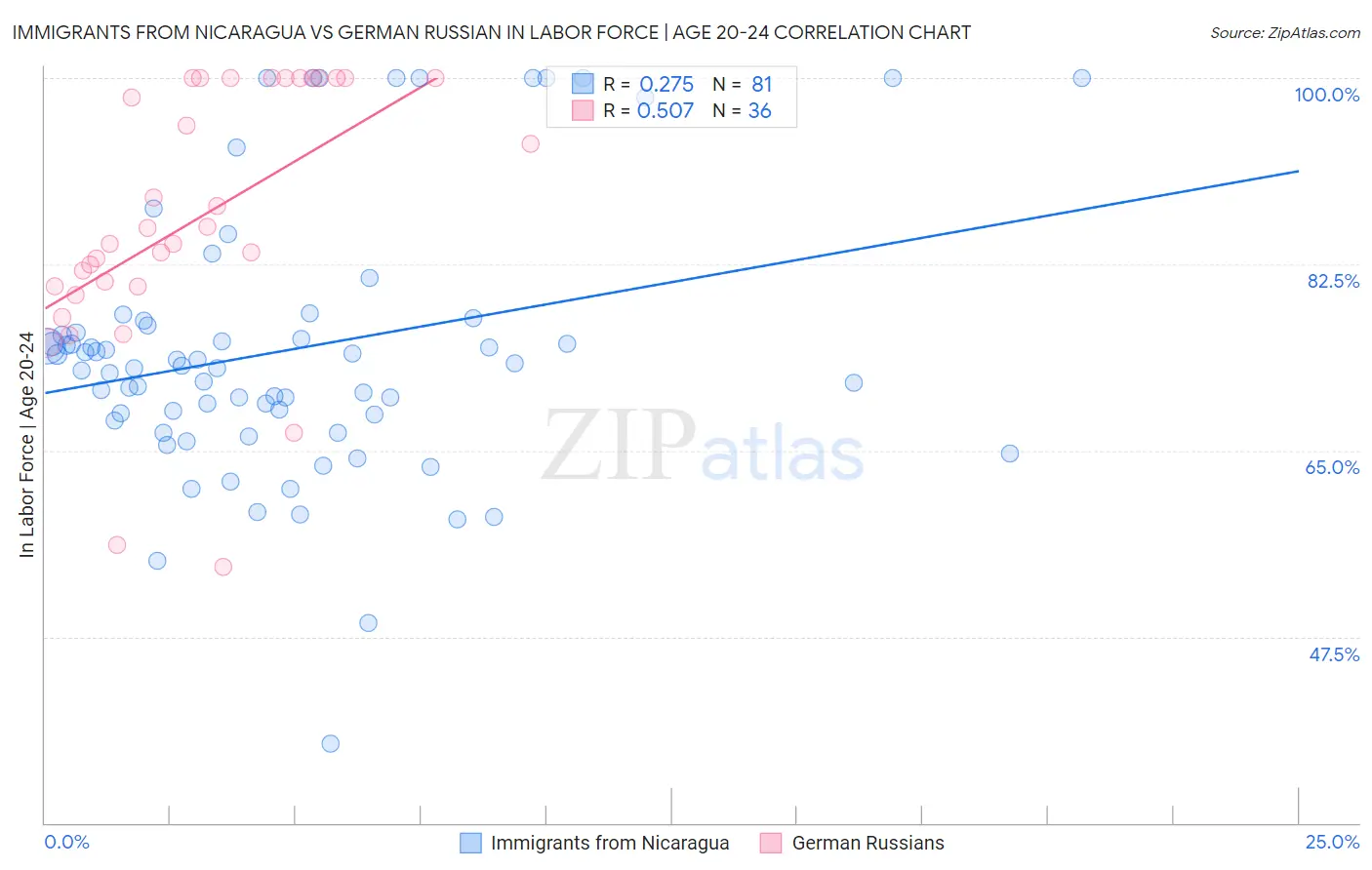 Immigrants from Nicaragua vs German Russian In Labor Force | Age 20-24