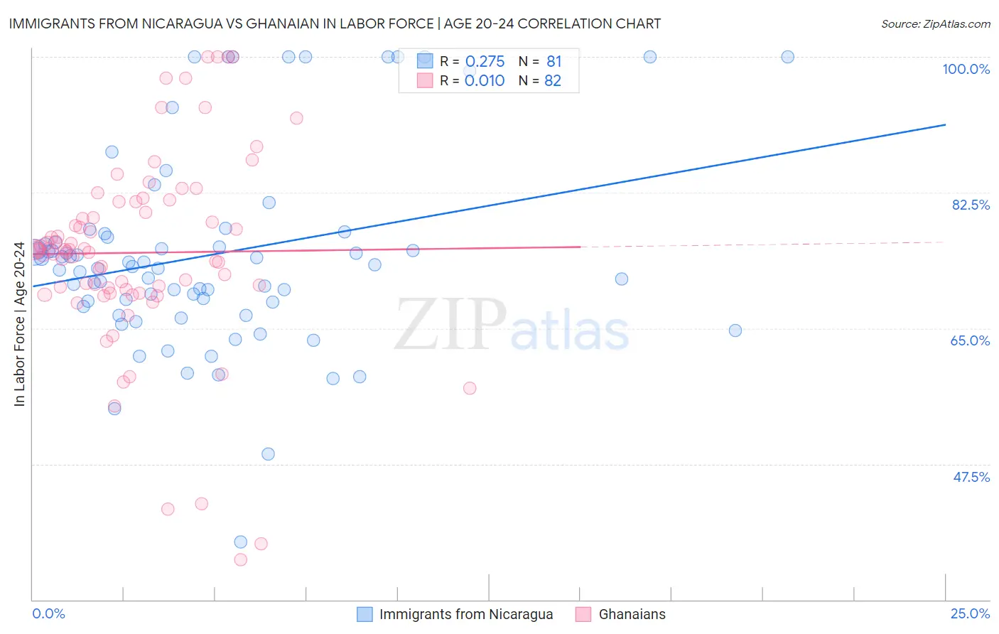 Immigrants from Nicaragua vs Ghanaian In Labor Force | Age 20-24