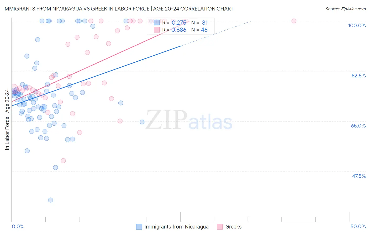 Immigrants from Nicaragua vs Greek In Labor Force | Age 20-24