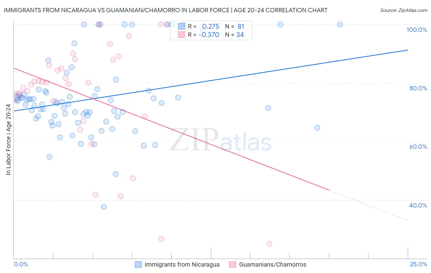Immigrants from Nicaragua vs Guamanian/Chamorro In Labor Force | Age 20-24
