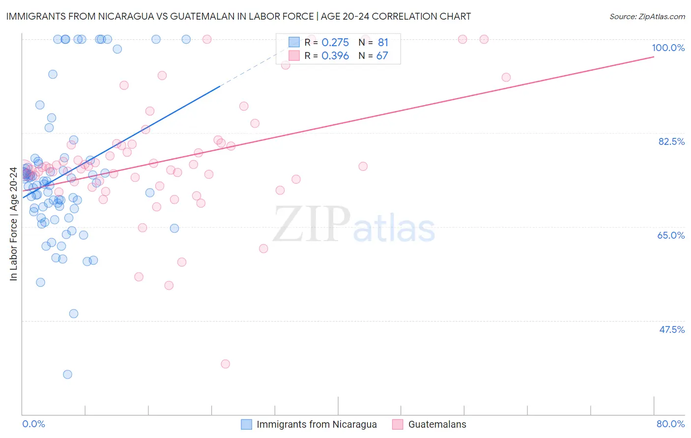 Immigrants from Nicaragua vs Guatemalan In Labor Force | Age 20-24