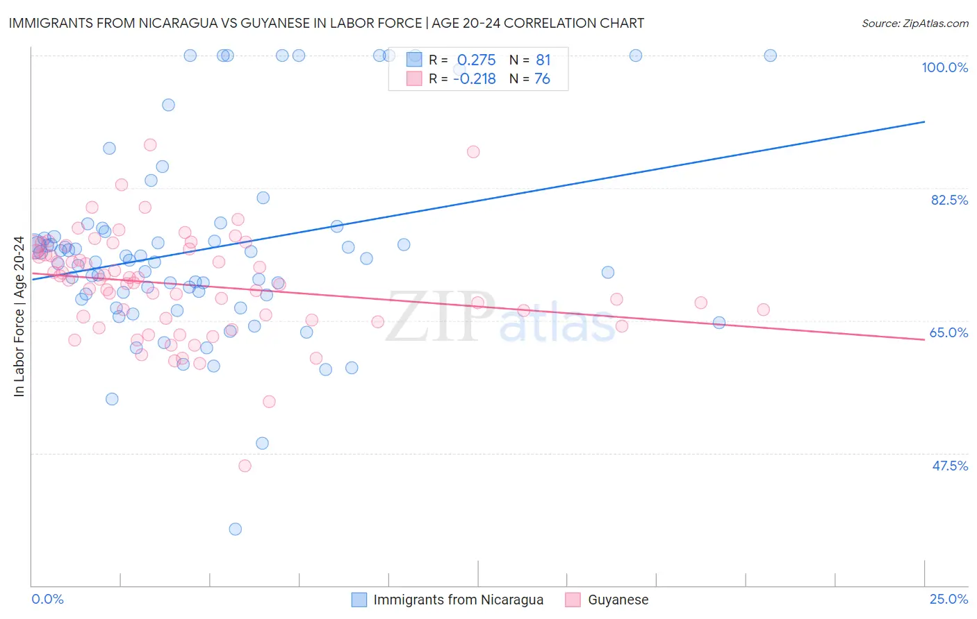 Immigrants from Nicaragua vs Guyanese In Labor Force | Age 20-24