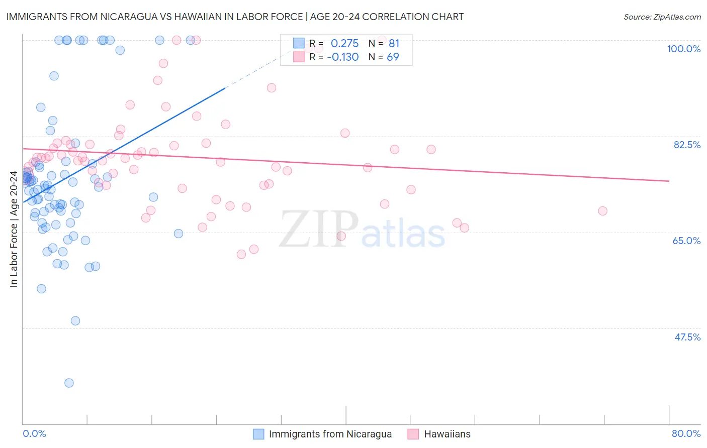 Immigrants from Nicaragua vs Hawaiian In Labor Force | Age 20-24