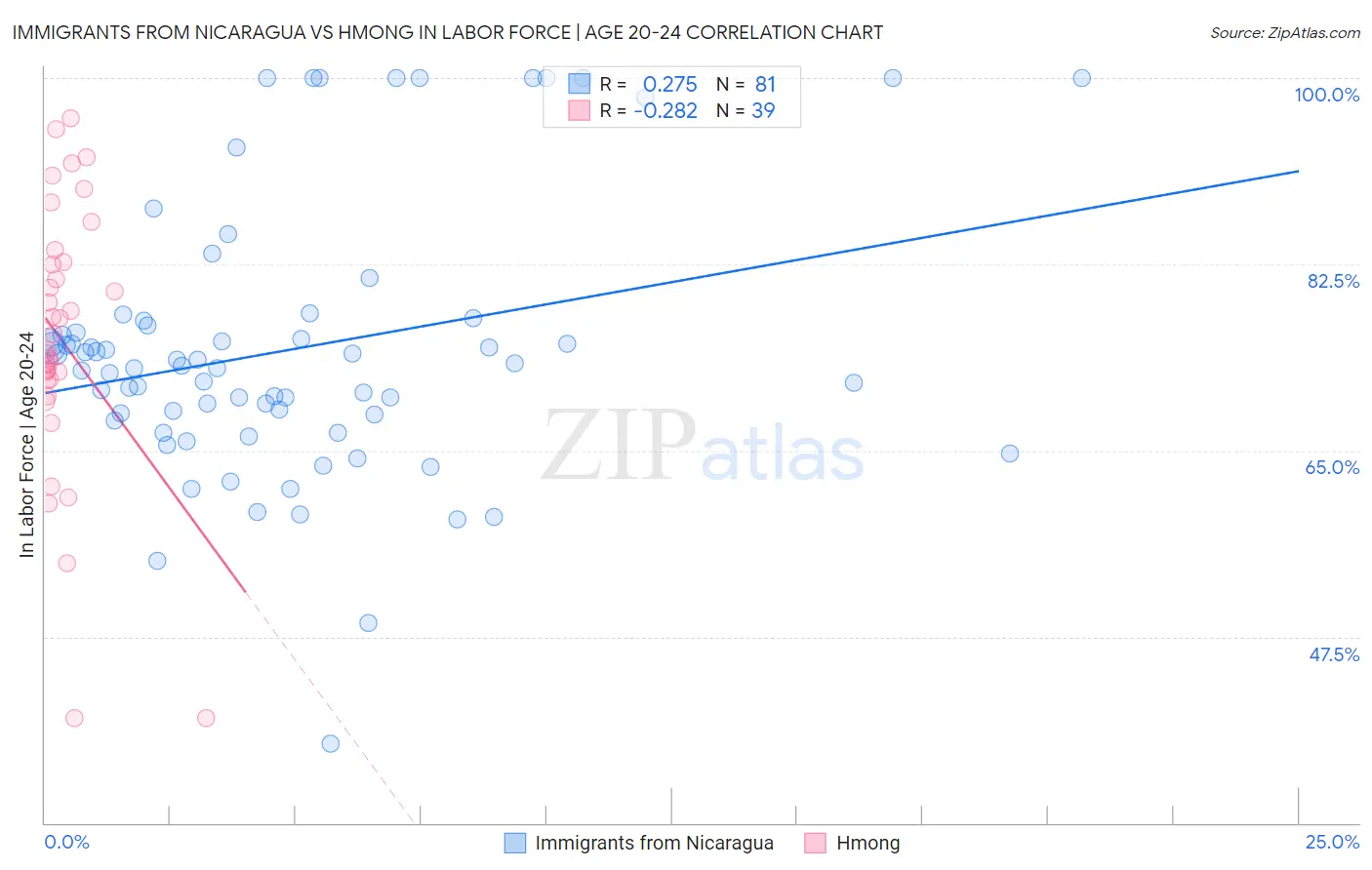 Immigrants from Nicaragua vs Hmong In Labor Force | Age 20-24